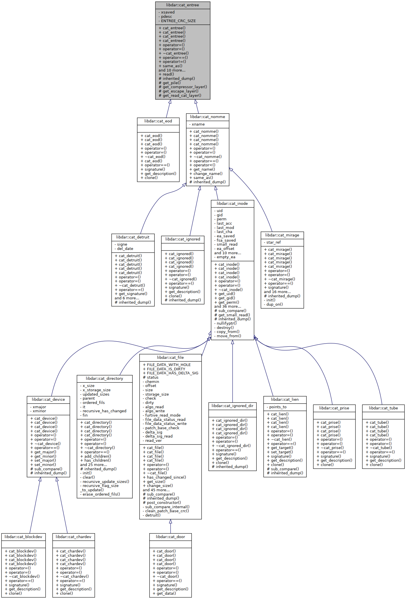 Inheritance graph