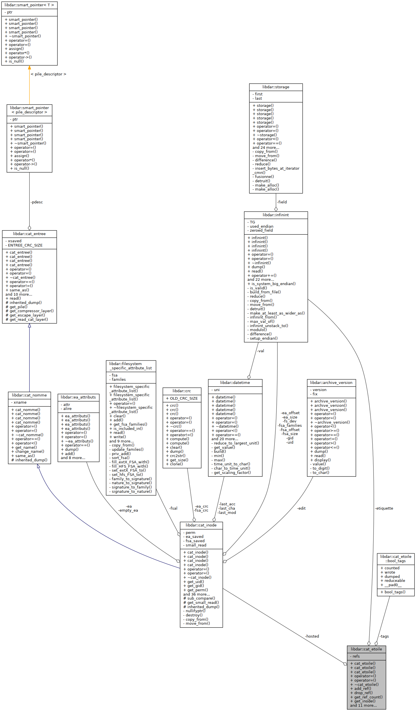 Collaboration graph