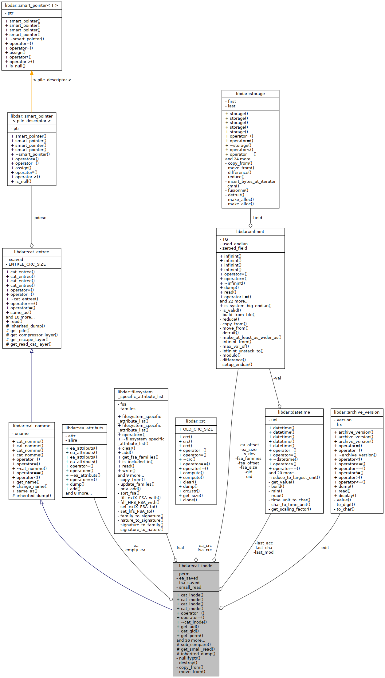 Collaboration graph