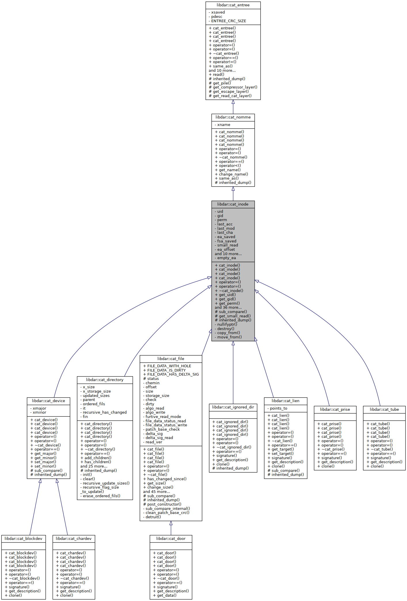 Inheritance graph