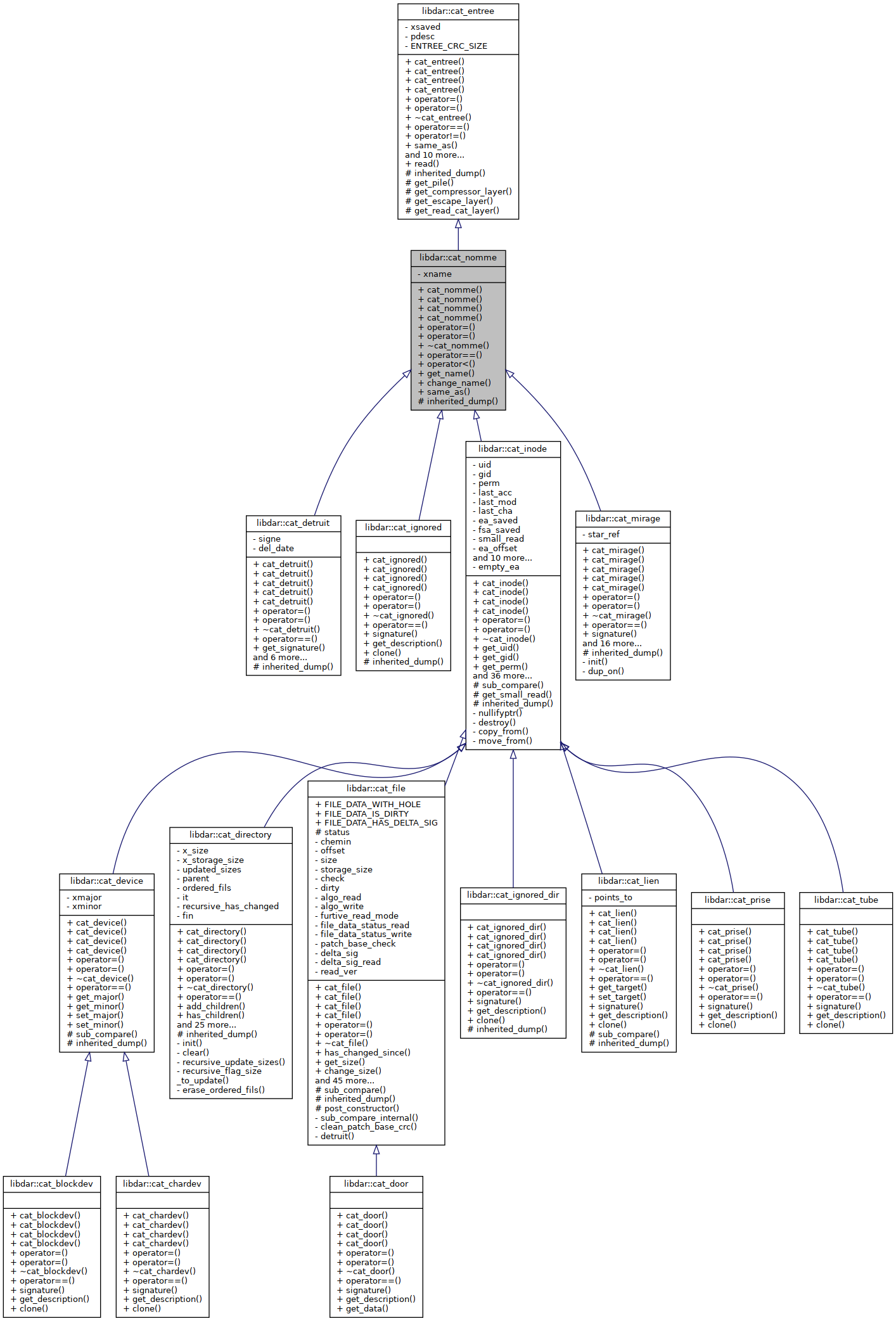 Inheritance graph