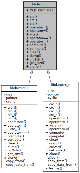 Inheritance graph