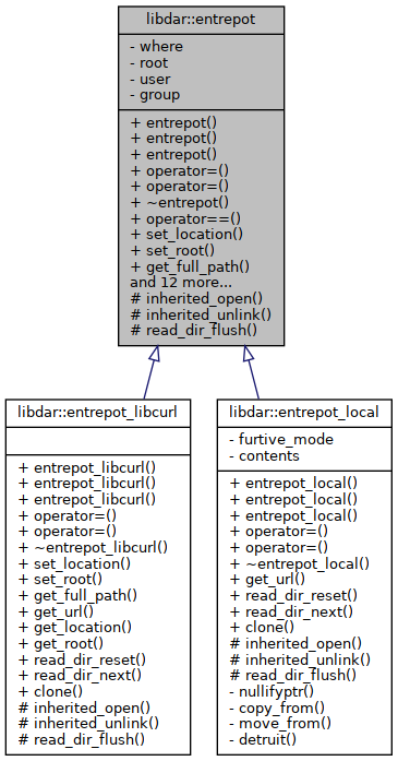 Inheritance graph