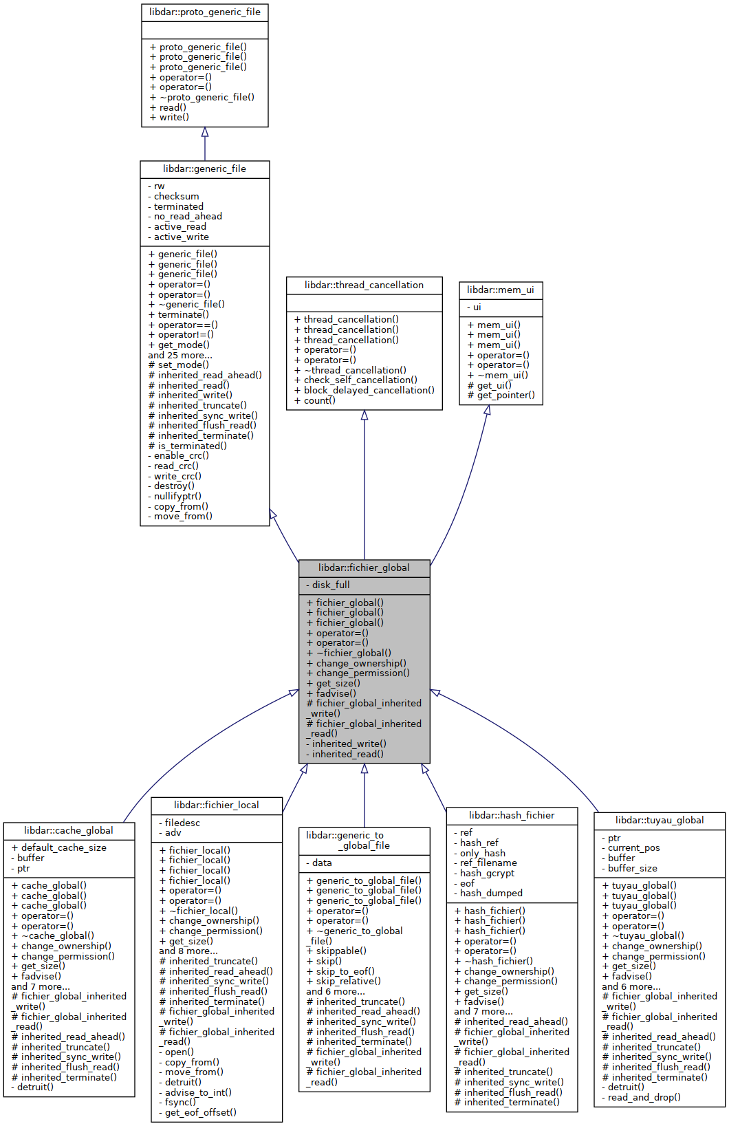 Inheritance graph