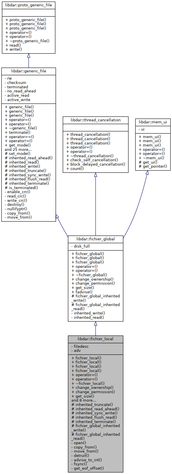 Inheritance graph