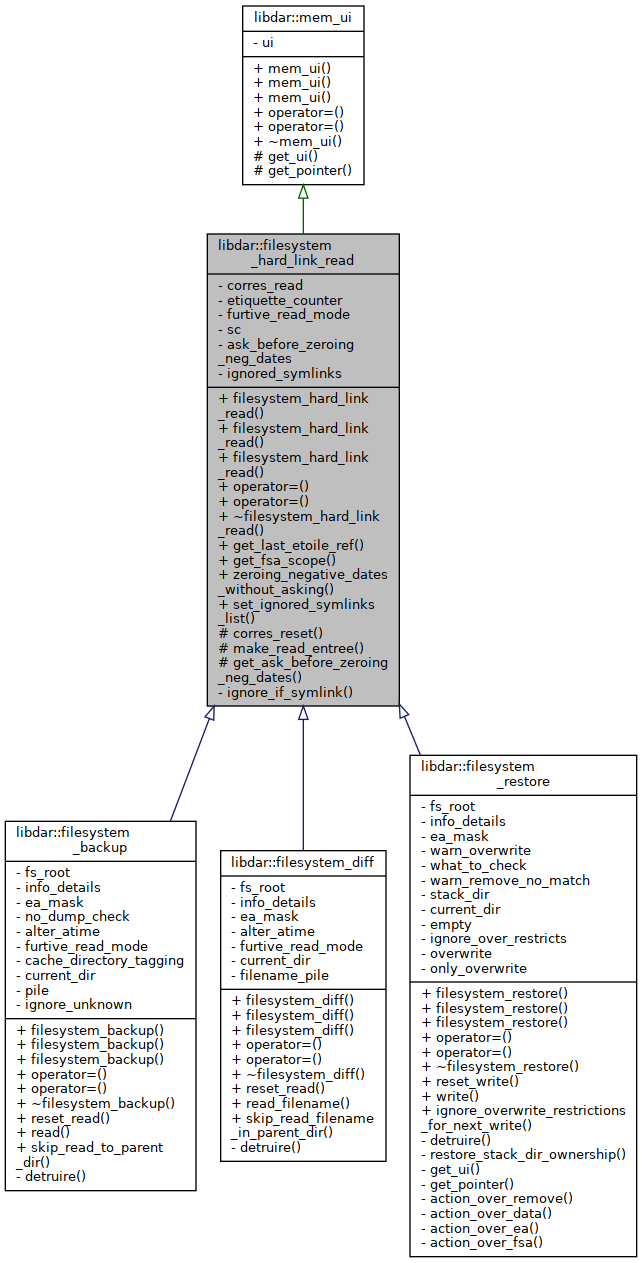 Inheritance graph