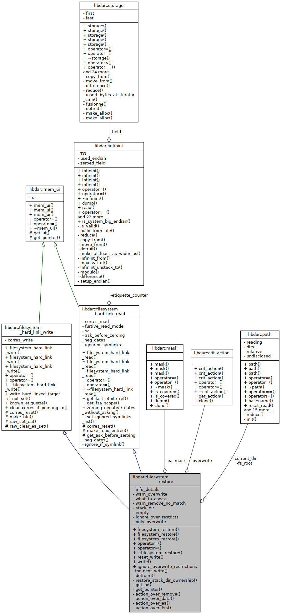 Collaboration graph