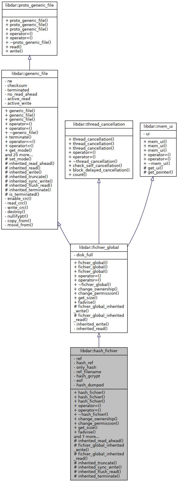 Inheritance graph