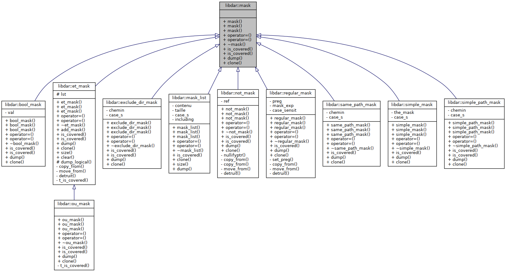 Inheritance graph