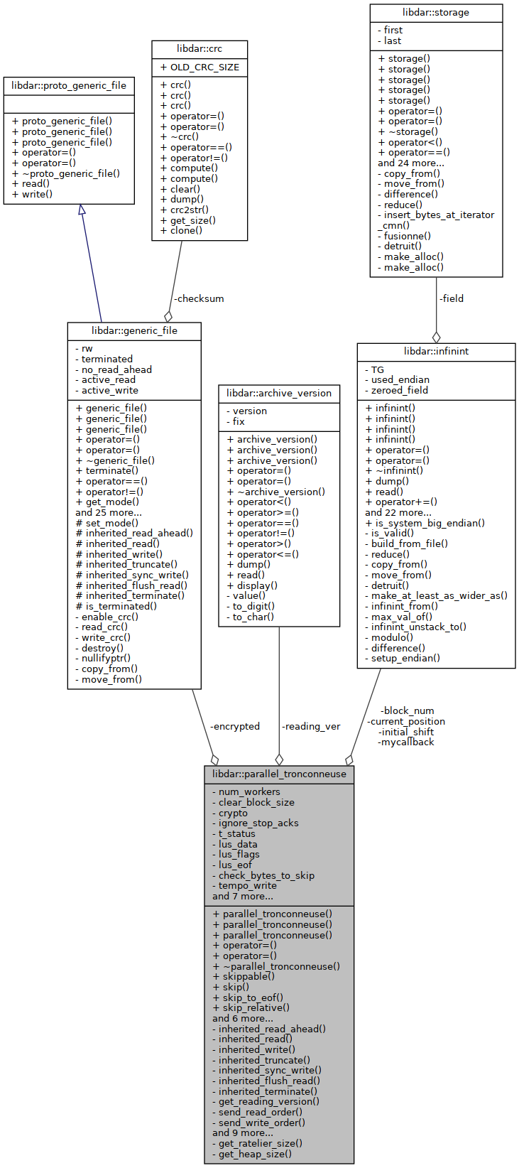 Collaboration graph