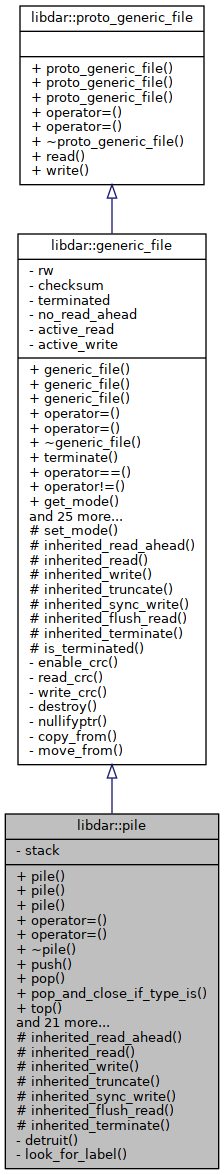 Inheritance graph