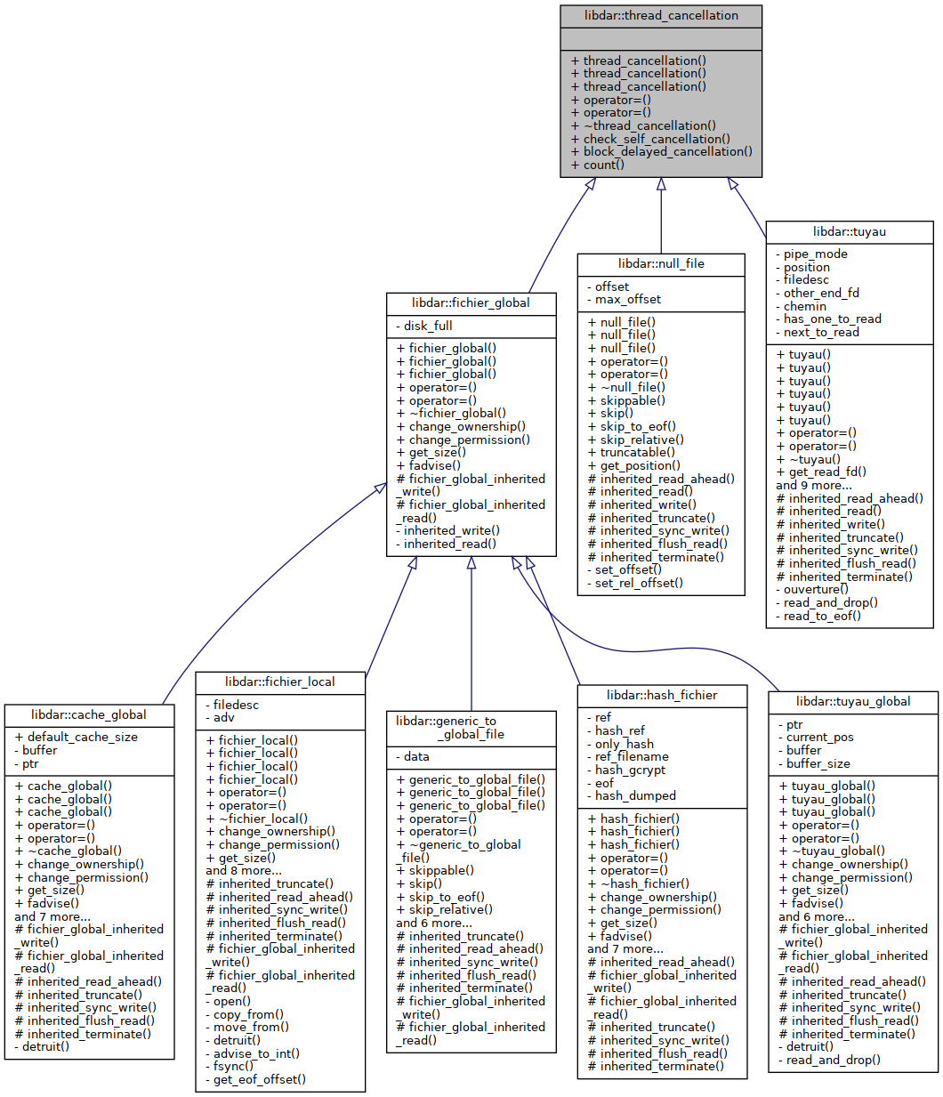 Inheritance graph