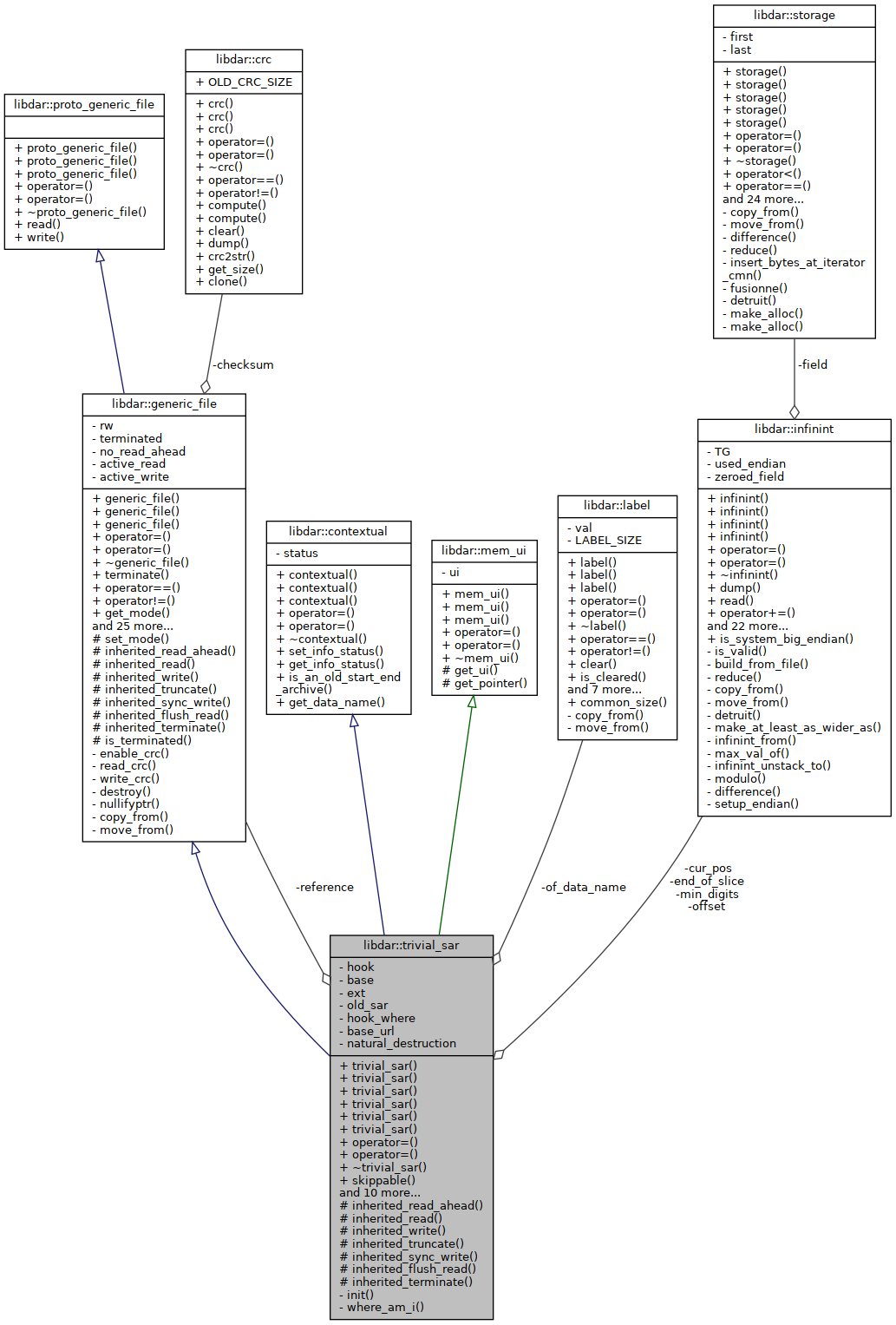 Collaboration graph