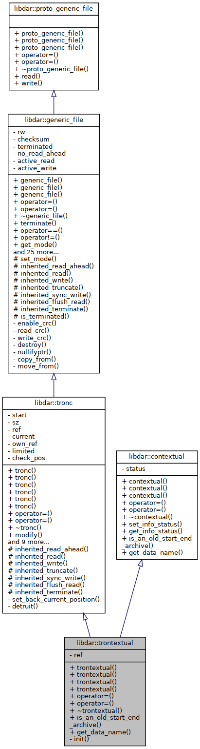 Inheritance graph