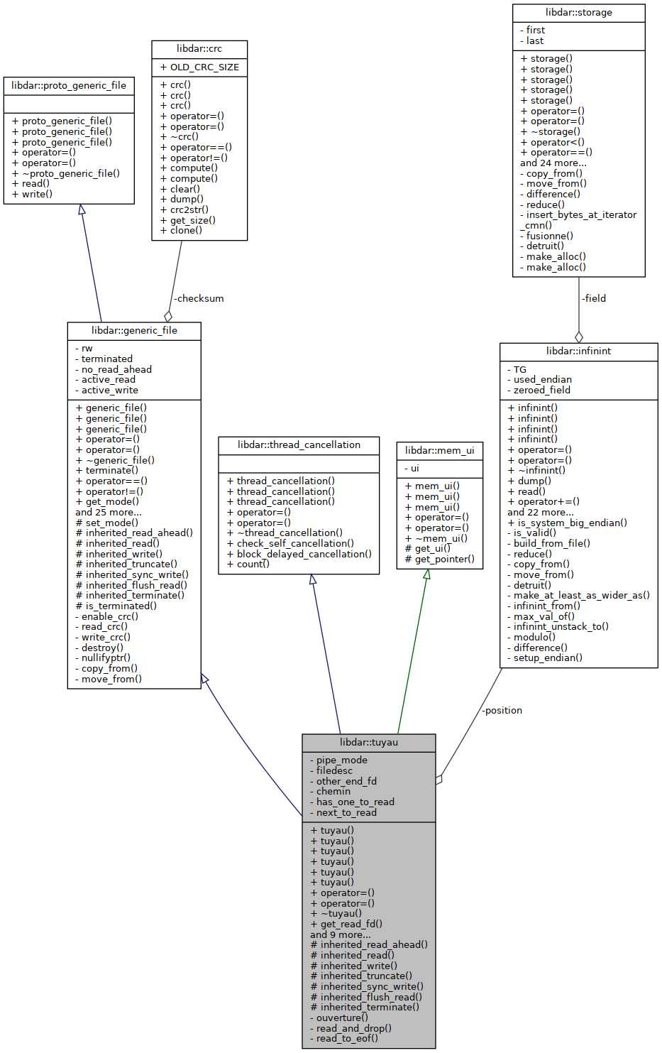 Collaboration graph