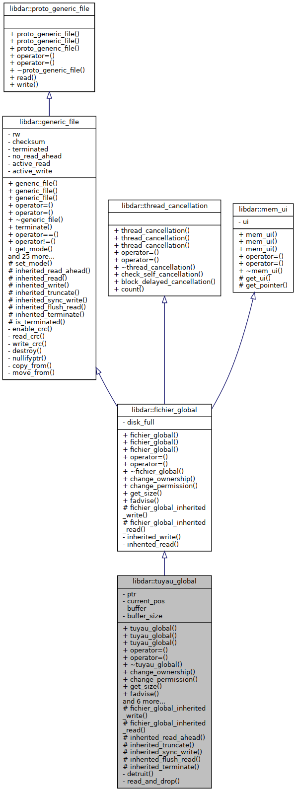 Inheritance graph