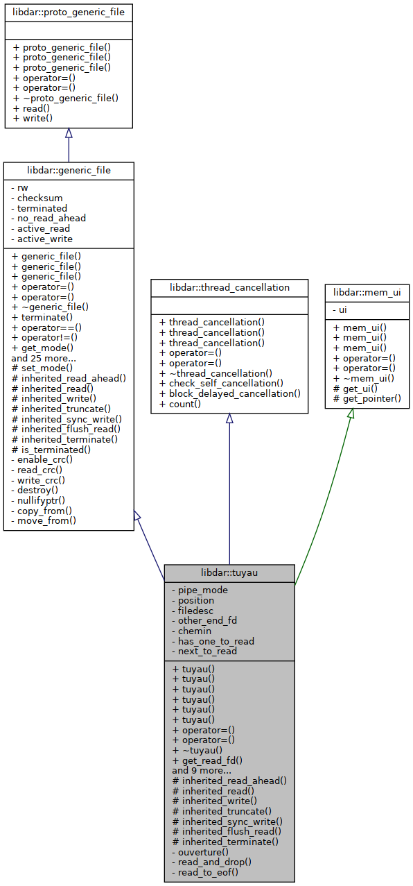 Inheritance graph